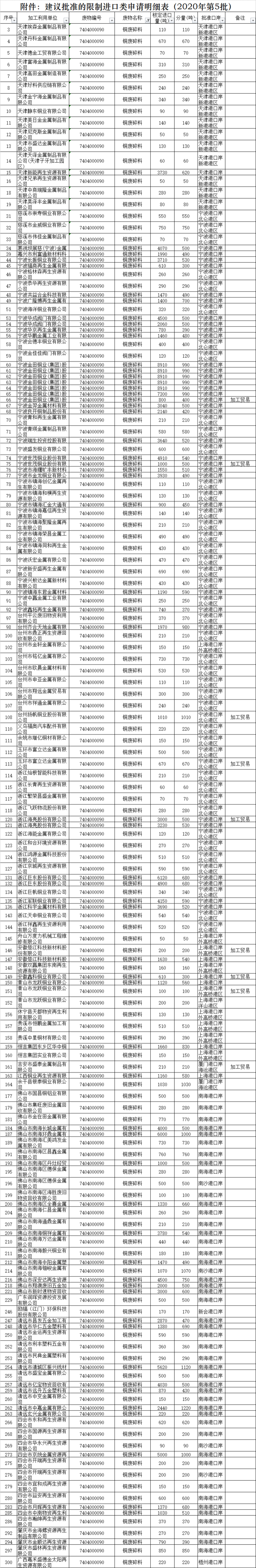 2020年第五批廢銅廢鋁進(jìn)口配額公布.png