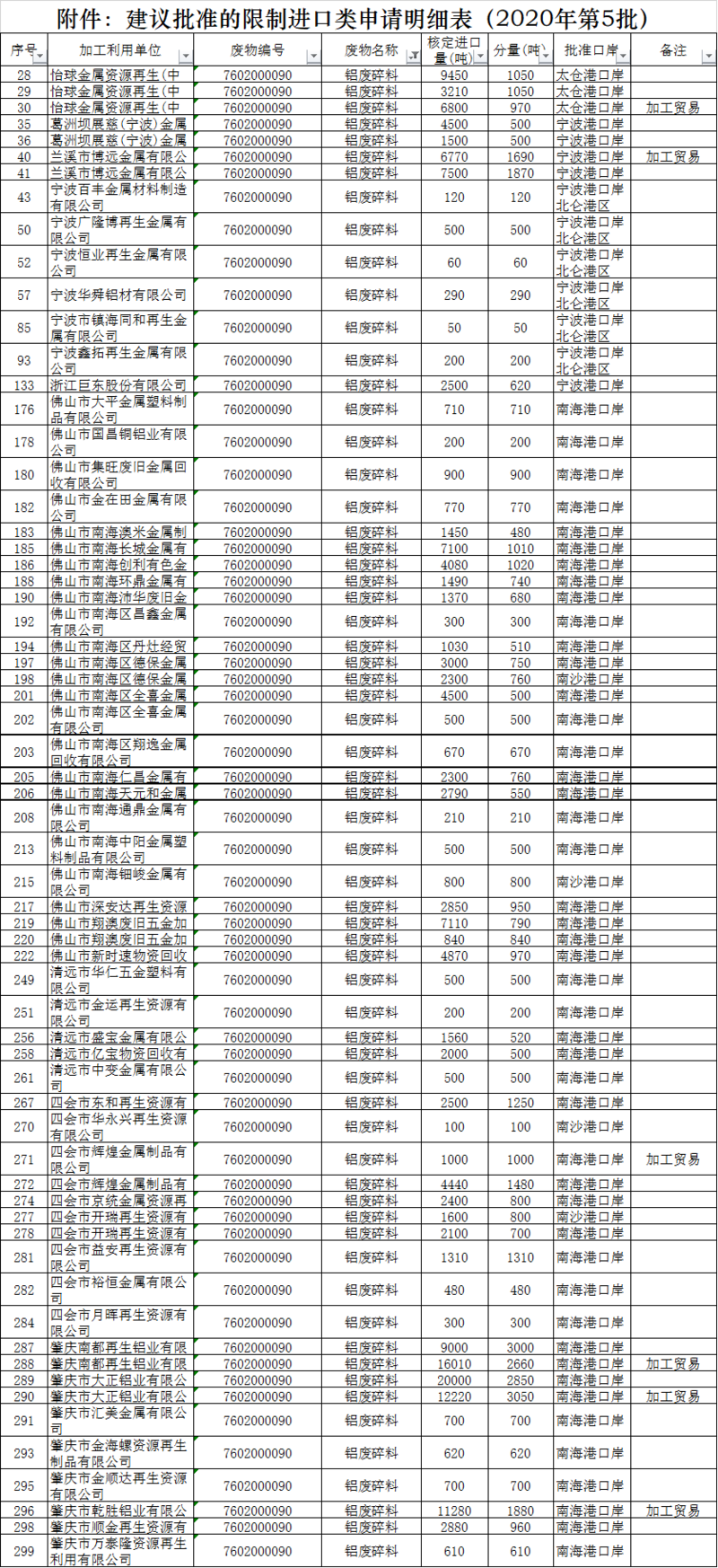 2020年第五批廢銅廢鋁進(jìn)口配額公布.png